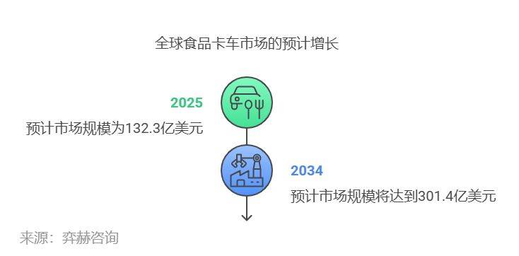 析2025年餐车市场凯发天生赢家全面分(图3)